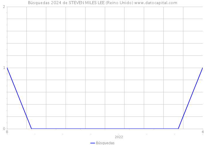 Búsquedas 2024 de STEVEN MILES LEE (Reino Unido) 