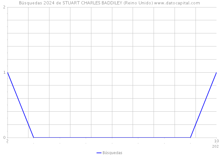 Búsquedas 2024 de STUART CHARLES BADDILEY (Reino Unido) 