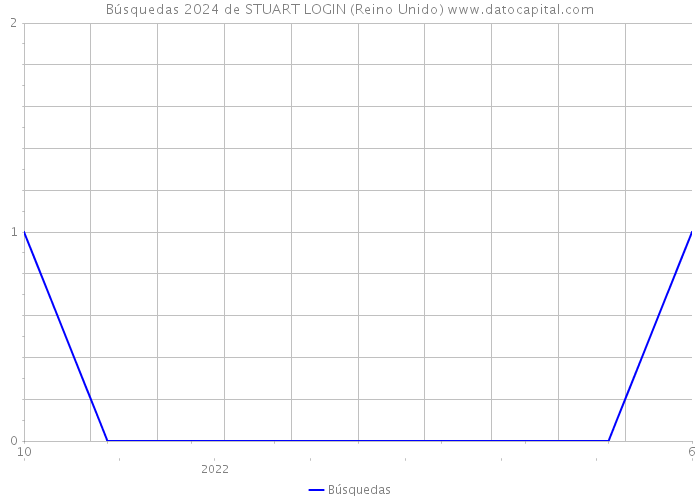 Búsquedas 2024 de STUART LOGIN (Reino Unido) 