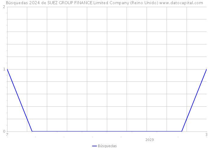 Búsquedas 2024 de SUEZ GROUP FINANCE Limited Company (Reino Unido) 