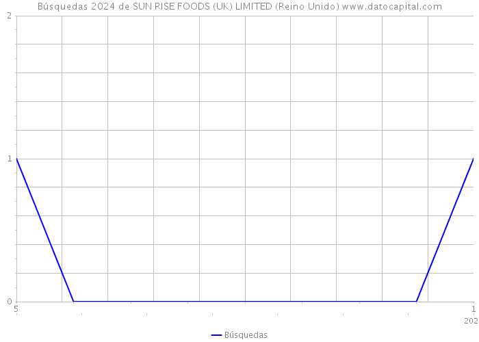 Búsquedas 2024 de SUN RISE FOODS (UK) LIMITED (Reino Unido) 