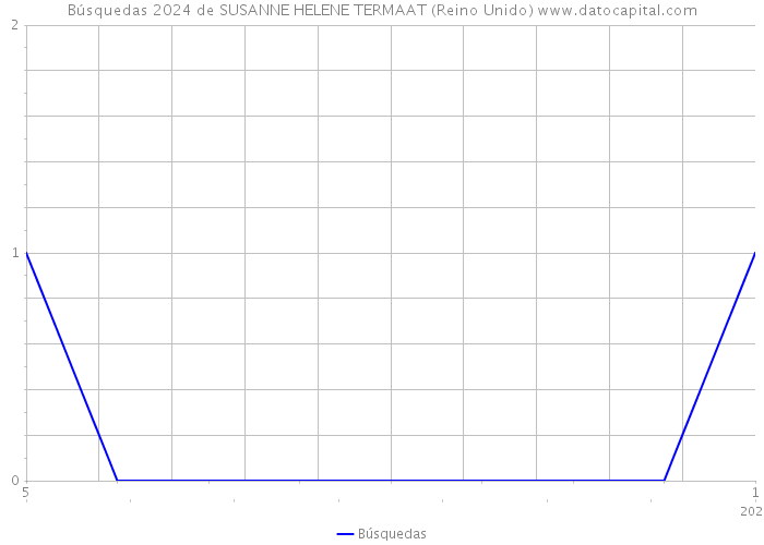 Búsquedas 2024 de SUSANNE HELENE TERMAAT (Reino Unido) 