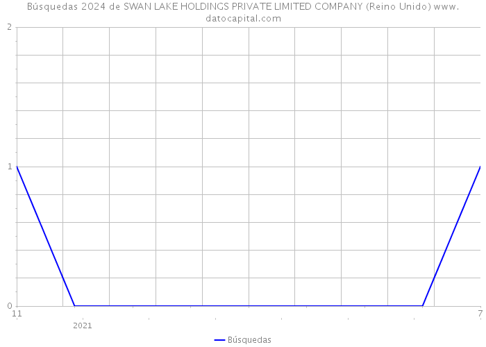 Búsquedas 2024 de SWAN LAKE HOLDINGS PRIVATE LIMITED COMPANY (Reino Unido) 