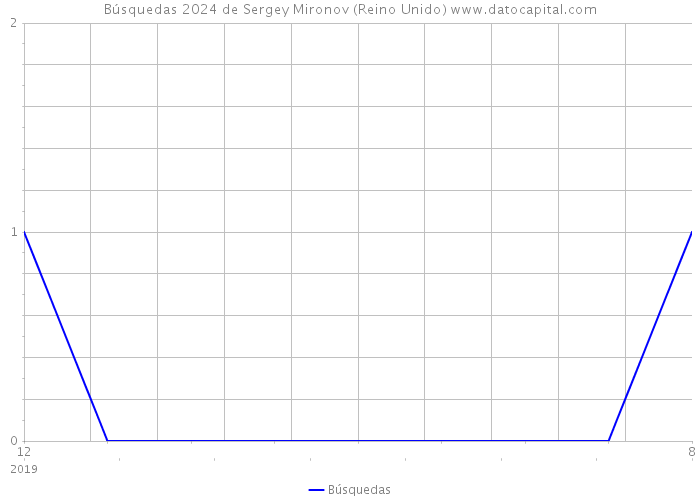 Búsquedas 2024 de Sergey Mironov (Reino Unido) 