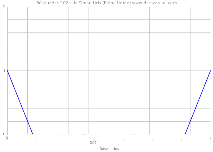 Búsquedas 2024 de Simon Uris (Reino Unido) 