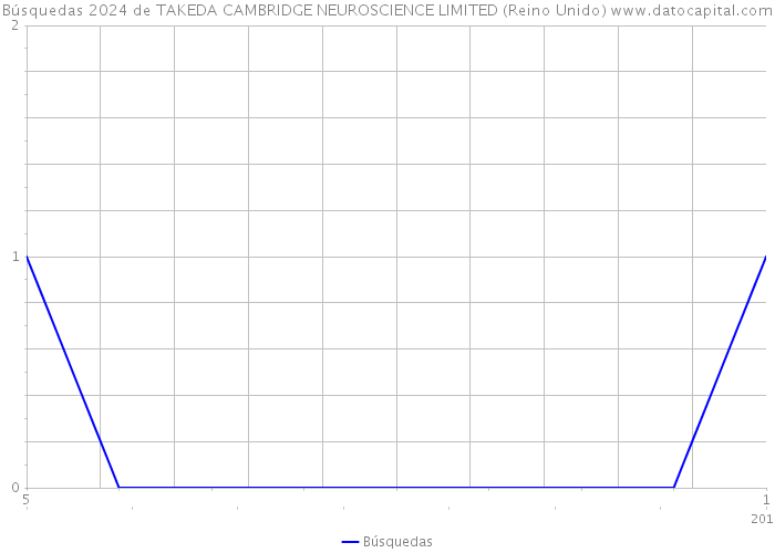 Búsquedas 2024 de TAKEDA CAMBRIDGE NEUROSCIENCE LIMITED (Reino Unido) 