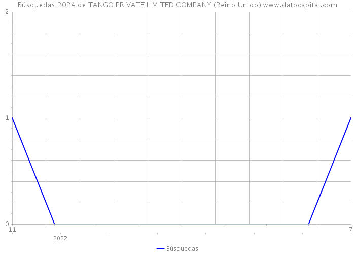 Búsquedas 2024 de TANGO PRIVATE LIMITED COMPANY (Reino Unido) 