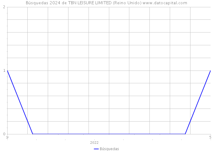 Búsquedas 2024 de TBN LEISURE LIMITED (Reino Unido) 