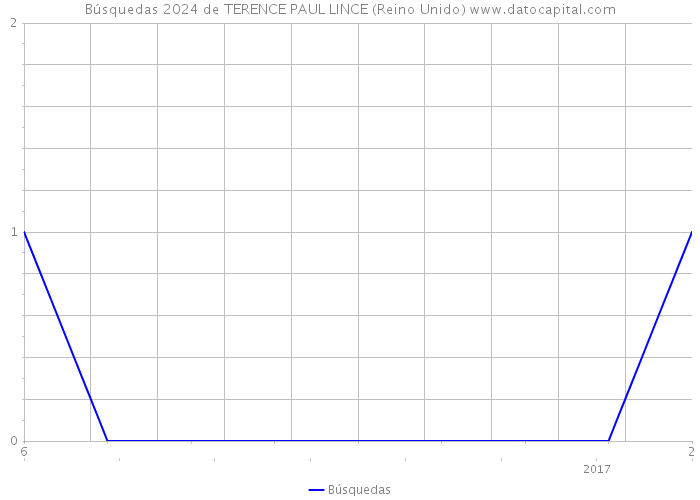 Búsquedas 2024 de TERENCE PAUL LINCE (Reino Unido) 