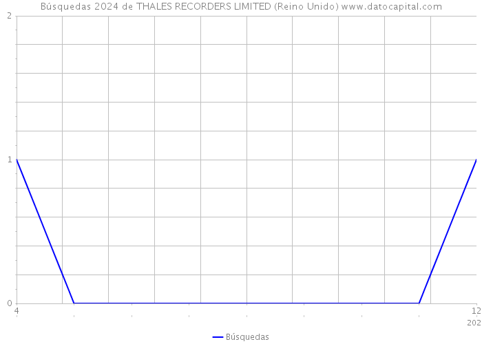Búsquedas 2024 de THALES RECORDERS LIMITED (Reino Unido) 