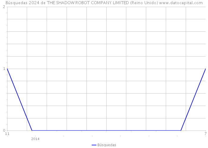 Búsquedas 2024 de THE SHADOW ROBOT COMPANY LIMITED (Reino Unido) 