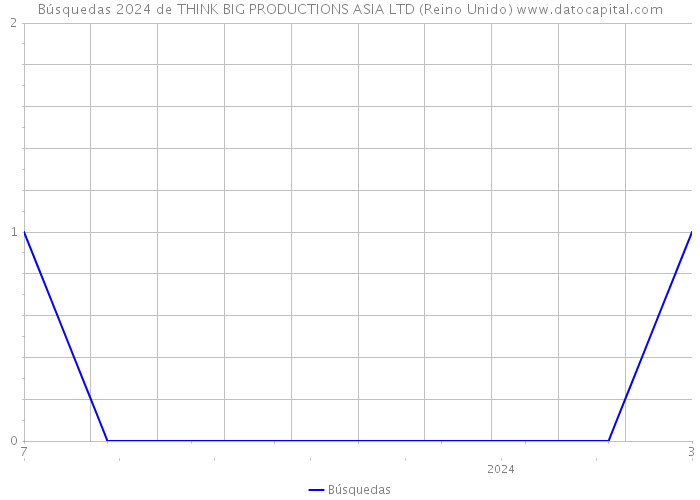 Búsquedas 2024 de THINK BIG PRODUCTIONS ASIA LTD (Reino Unido) 