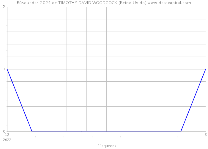 Búsquedas 2024 de TIMOTHY DAVID WOODCOCK (Reino Unido) 