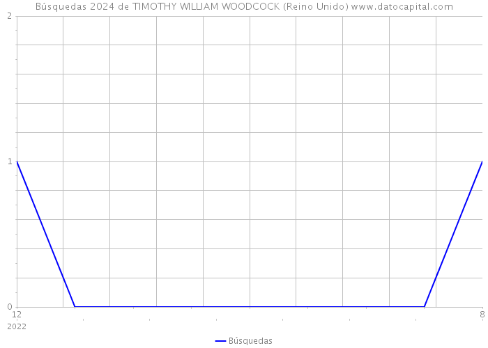 Búsquedas 2024 de TIMOTHY WILLIAM WOODCOCK (Reino Unido) 