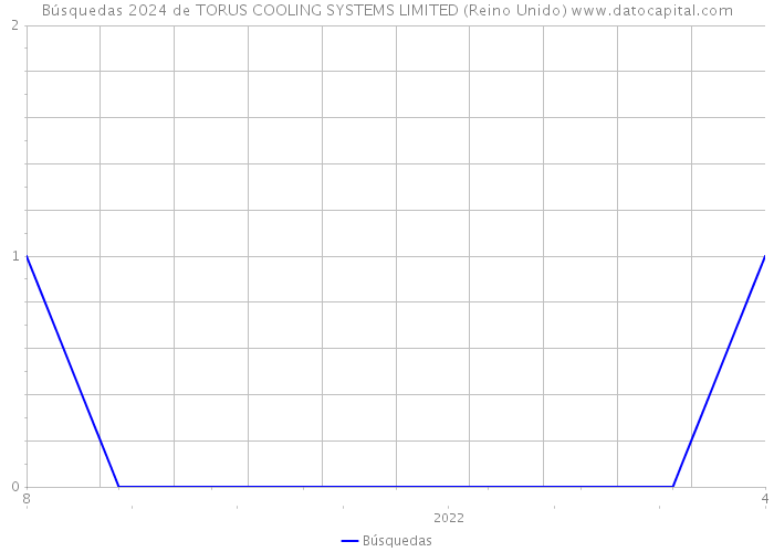 Búsquedas 2024 de TORUS COOLING SYSTEMS LIMITED (Reino Unido) 