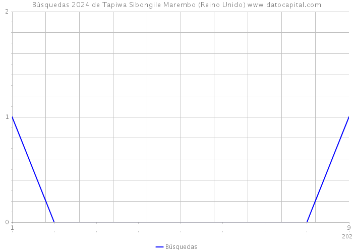 Búsquedas 2024 de Tapiwa Sibongile Marembo (Reino Unido) 