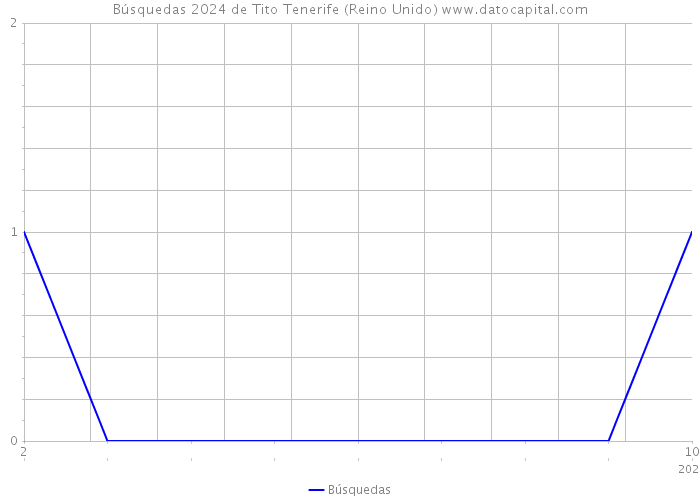 Búsquedas 2024 de Tito Tenerife (Reino Unido) 