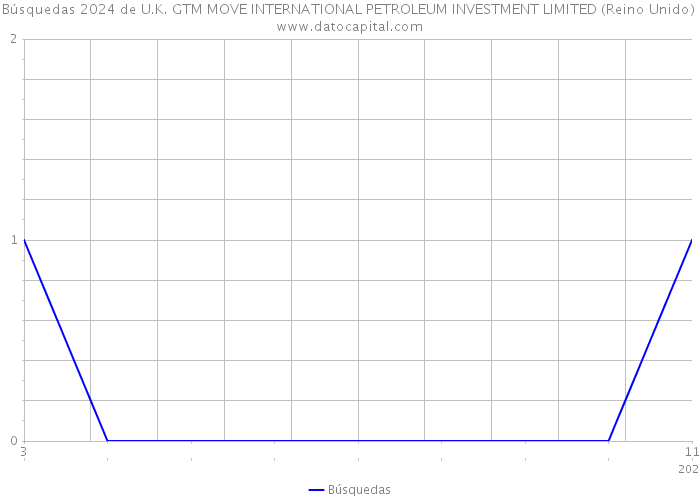 Búsquedas 2024 de U.K. GTM MOVE INTERNATIONAL PETROLEUM INVESTMENT LIMITED (Reino Unido) 