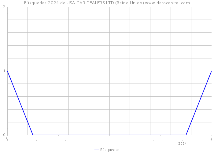 Búsquedas 2024 de USA CAR DEALERS LTD (Reino Unido) 