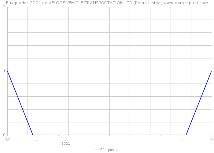 Búsquedas 2024 de VELOCE VEHICLE TRANSPORTATION LTD (Reino Unido) 