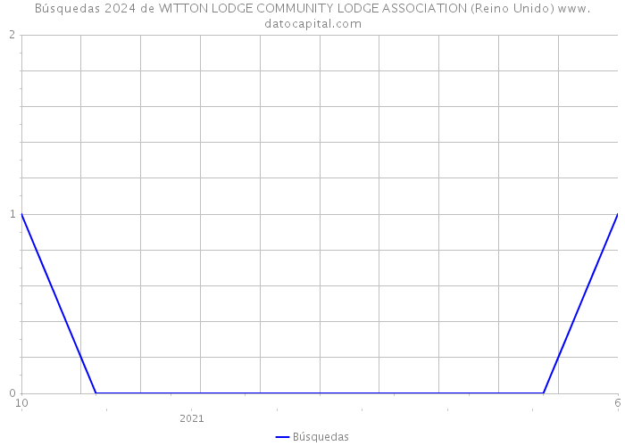 Búsquedas 2024 de WITTON LODGE COMMUNITY LODGE ASSOCIATION (Reino Unido) 