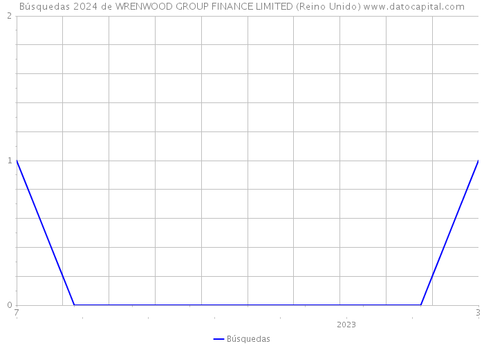 Búsquedas 2024 de WRENWOOD GROUP FINANCE LIMITED (Reino Unido) 