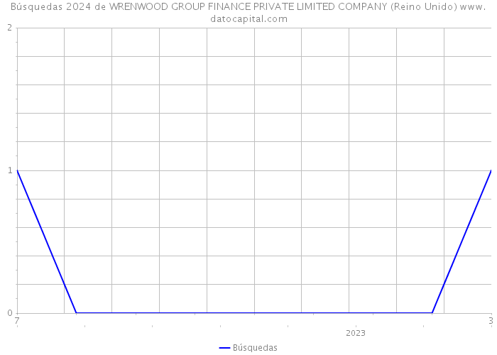 Búsquedas 2024 de WRENWOOD GROUP FINANCE PRIVATE LIMITED COMPANY (Reino Unido) 