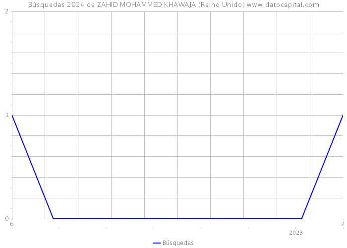 Búsquedas 2024 de ZAHID MOHAMMED KHAWAJA (Reino Unido) 