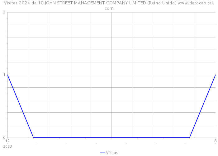 Visitas 2024 de 10 JOHN STREET MANAGEMENT COMPANY LIMITED (Reino Unido) 