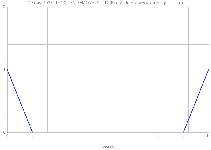 Visitas 2024 de 10 TEN REMOVALS LTD (Reino Unido) 