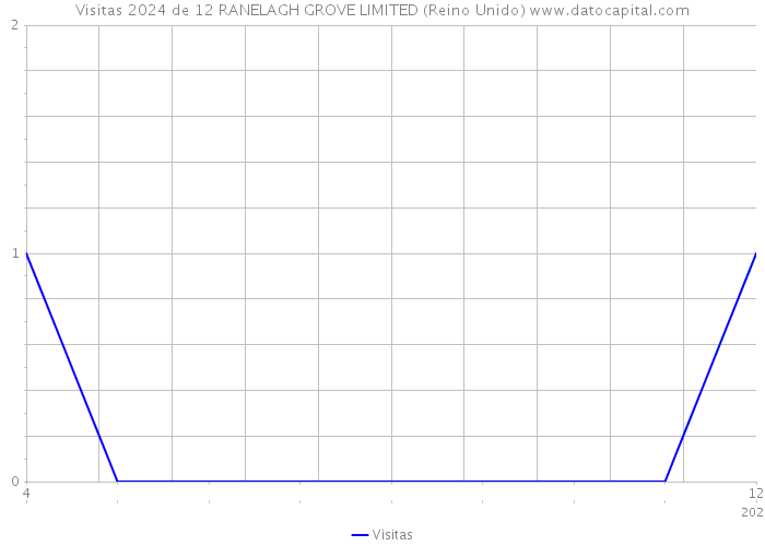 Visitas 2024 de 12 RANELAGH GROVE LIMITED (Reino Unido) 