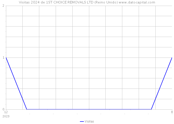 Visitas 2024 de 1ST CHOICE REMOVALS LTD (Reino Unido) 