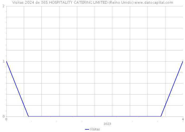 Visitas 2024 de 365 HOSPITALITY CATERING LIMITED (Reino Unido) 