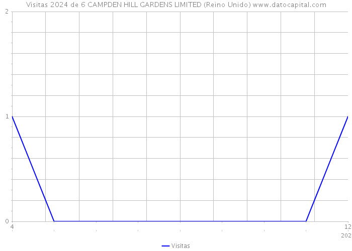 Visitas 2024 de 6 CAMPDEN HILL GARDENS LIMITED (Reino Unido) 