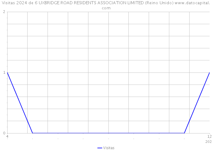 Visitas 2024 de 6 UXBRIDGE ROAD RESIDENTS ASSOCIATION LIMITED (Reino Unido) 