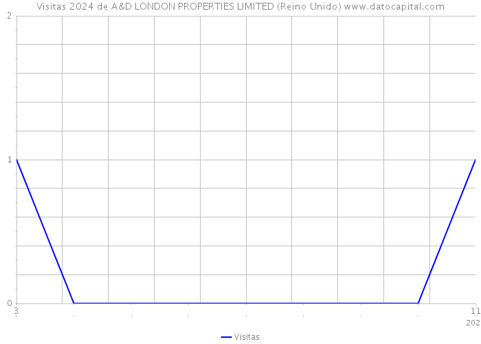 Visitas 2024 de A&D LONDON PROPERTIES LIMITED (Reino Unido) 