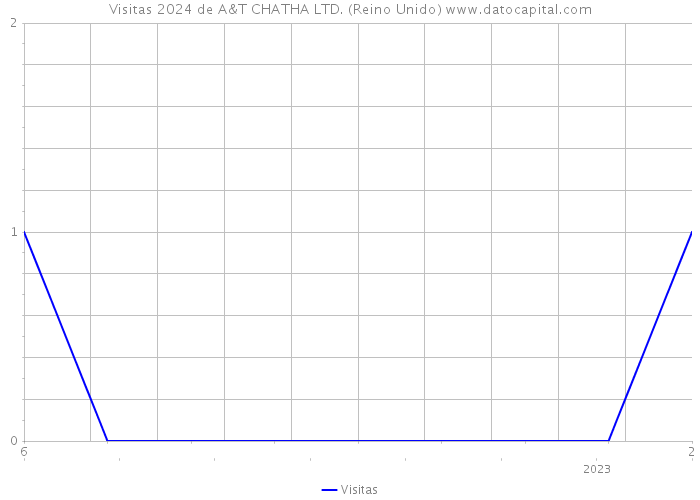 Visitas 2024 de A&T CHATHA LTD. (Reino Unido) 