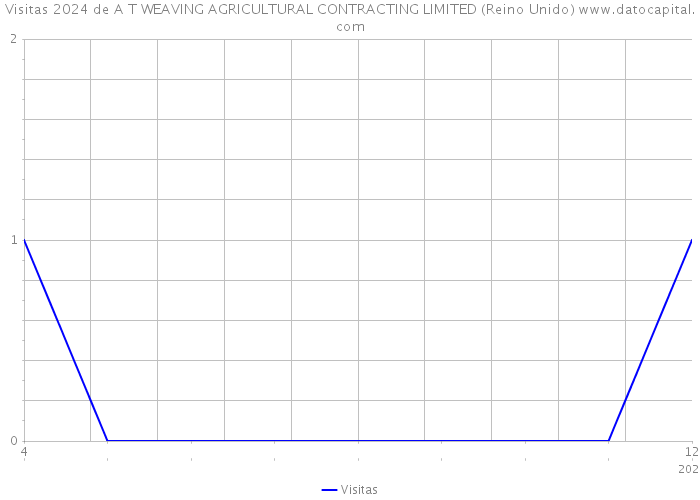 Visitas 2024 de A T WEAVING AGRICULTURAL CONTRACTING LIMITED (Reino Unido) 