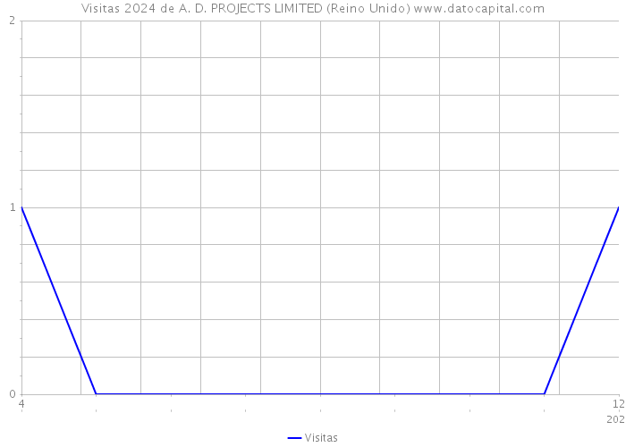 Visitas 2024 de A. D. PROJECTS LIMITED (Reino Unido) 