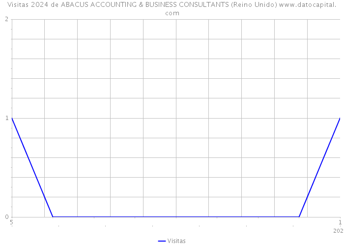 Visitas 2024 de ABACUS ACCOUNTING & BUSINESS CONSULTANTS (Reino Unido) 