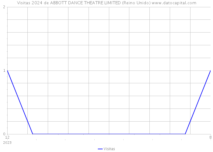 Visitas 2024 de ABBOTT DANCE THEATRE LIMITED (Reino Unido) 