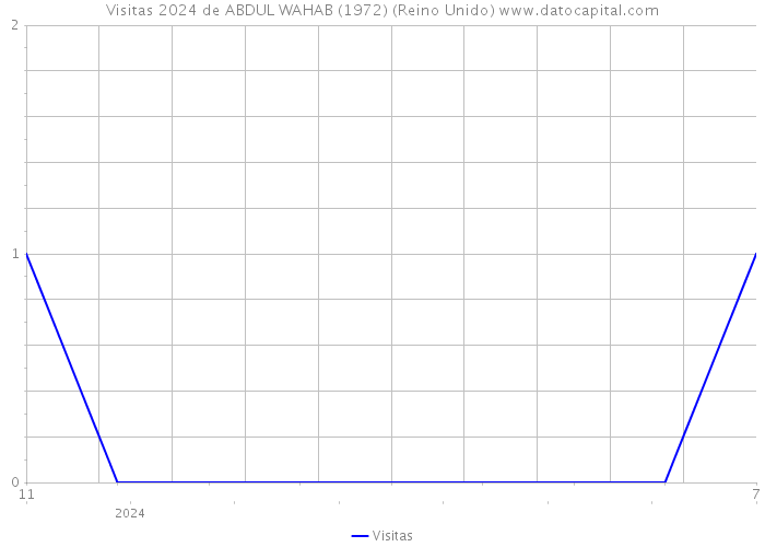 Visitas 2024 de ABDUL WAHAB (1972) (Reino Unido) 