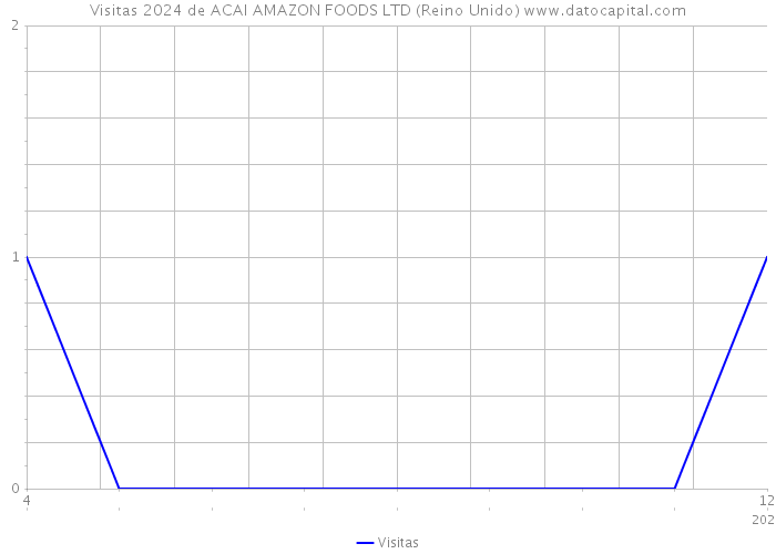 Visitas 2024 de ACAI AMAZON FOODS LTD (Reino Unido) 