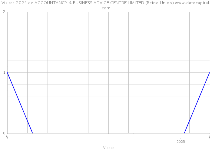 Visitas 2024 de ACCOUNTANCY & BUSINESS ADVICE CENTRE LIMITED (Reino Unido) 