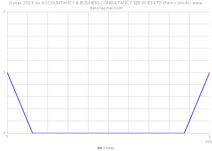 Visitas 2024 de ACCOUNTANCY & BUSINESS CONSULTANCY SERVICES LTD (Reino Unido) 