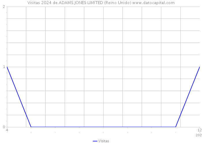 Visitas 2024 de ADAMS JONES LIMITED (Reino Unido) 