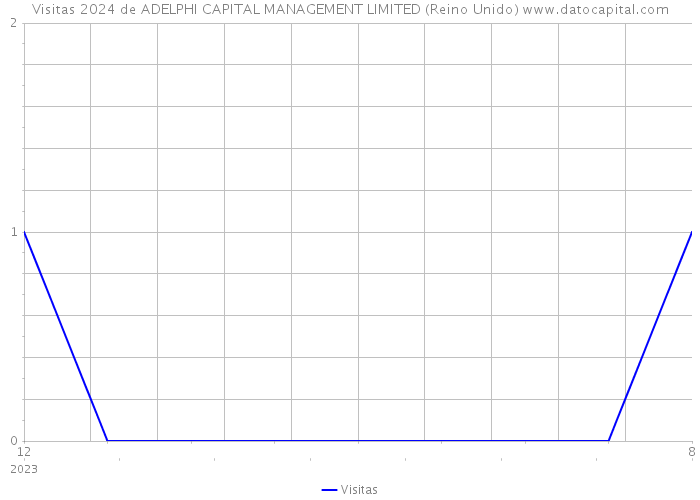 Visitas 2024 de ADELPHI CAPITAL MANAGEMENT LIMITED (Reino Unido) 