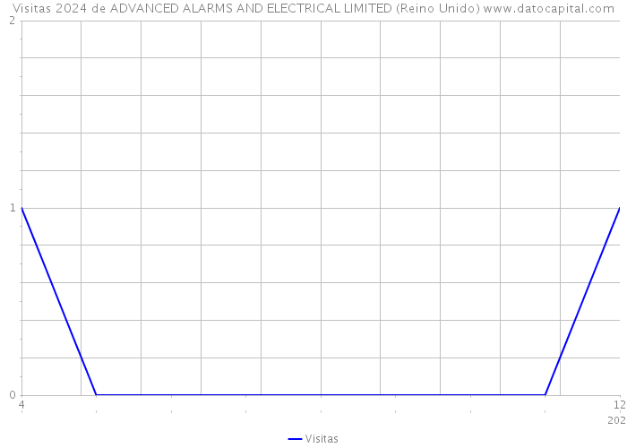 Visitas 2024 de ADVANCED ALARMS AND ELECTRICAL LIMITED (Reino Unido) 