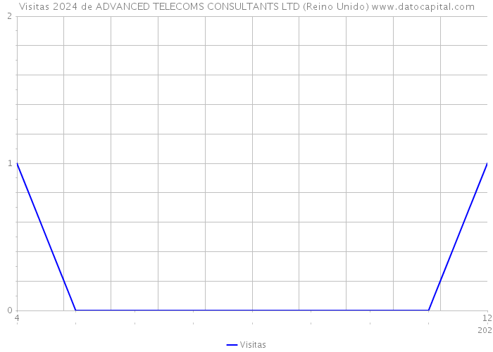 Visitas 2024 de ADVANCED TELECOMS CONSULTANTS LTD (Reino Unido) 