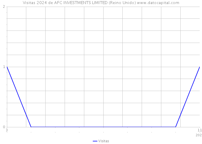 Visitas 2024 de AFC INVESTMENTS LIMITED (Reino Unido) 
